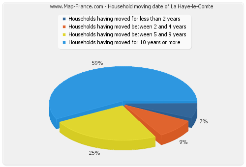Household moving date of La Haye-le-Comte